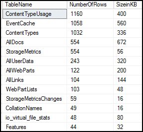 Space Occupied by Tables